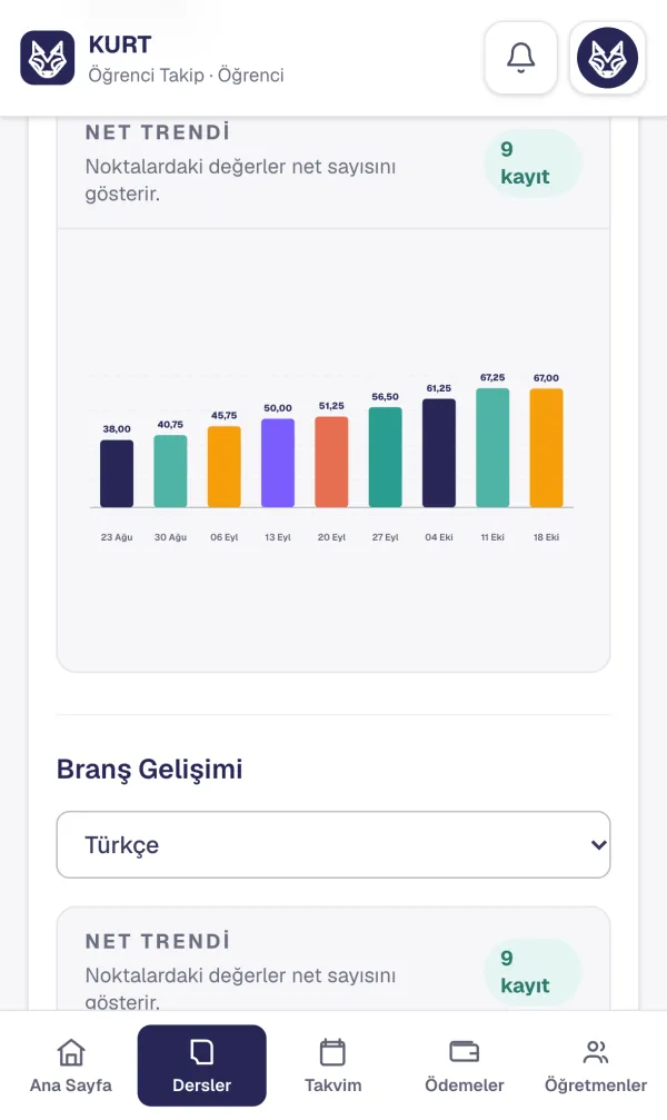 Öğrencinin deneme netleri, son dokuz deneme
